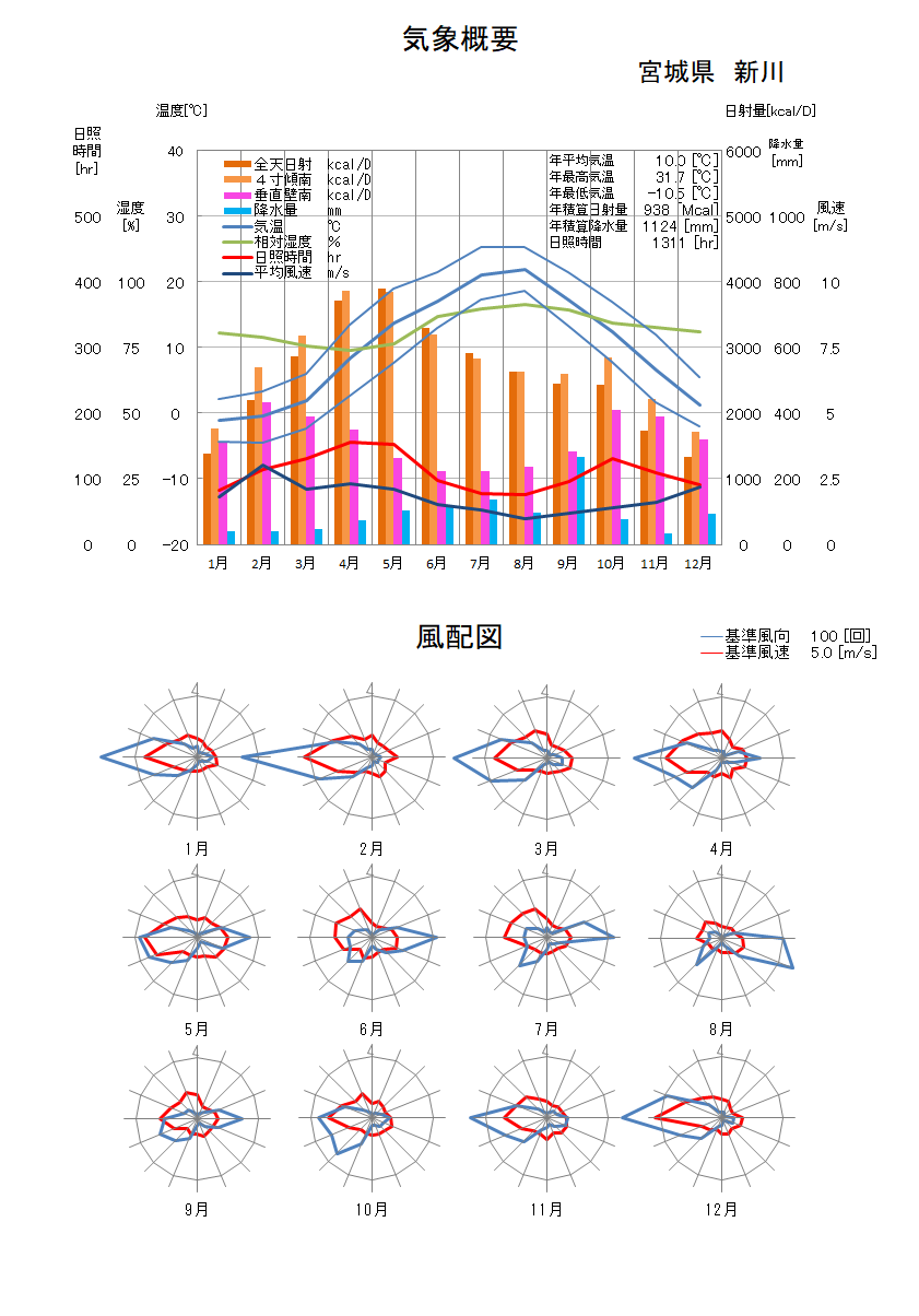 宮城県：新川気象データ