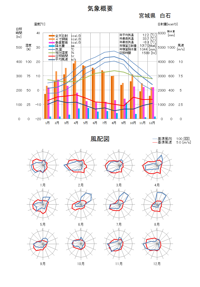 宮城県：白石気象データ