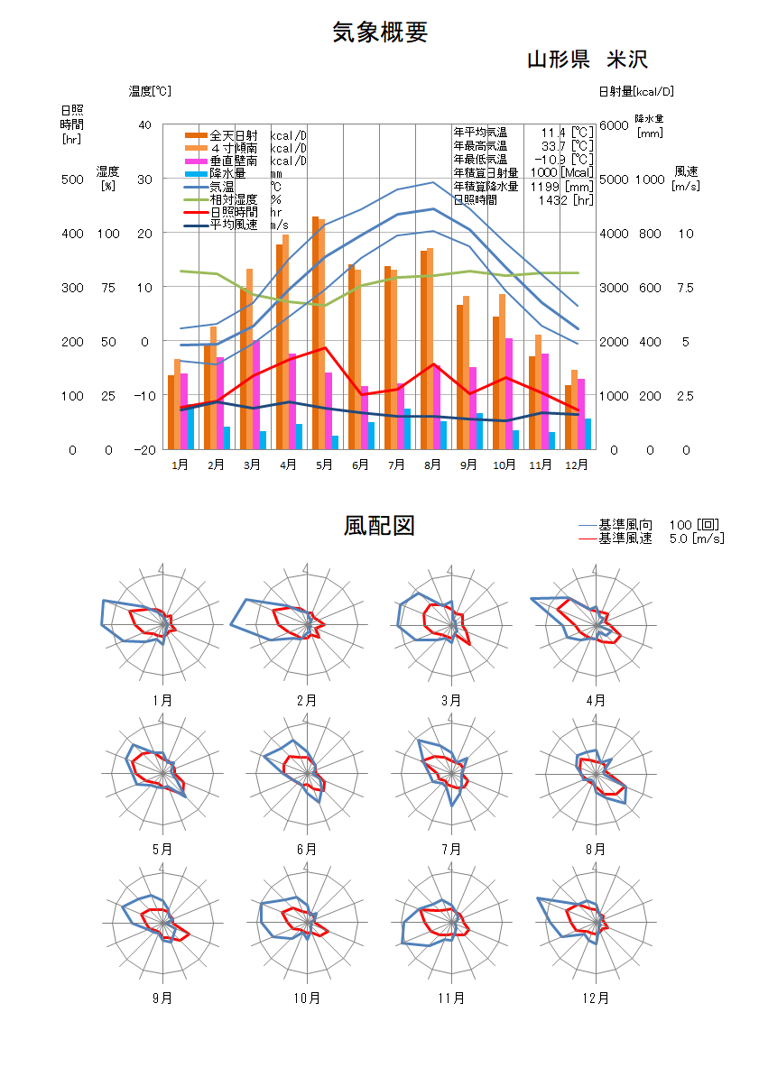 山形県：米沢気象データ