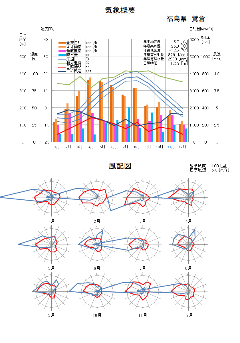 福島県：鷲倉気象データ
