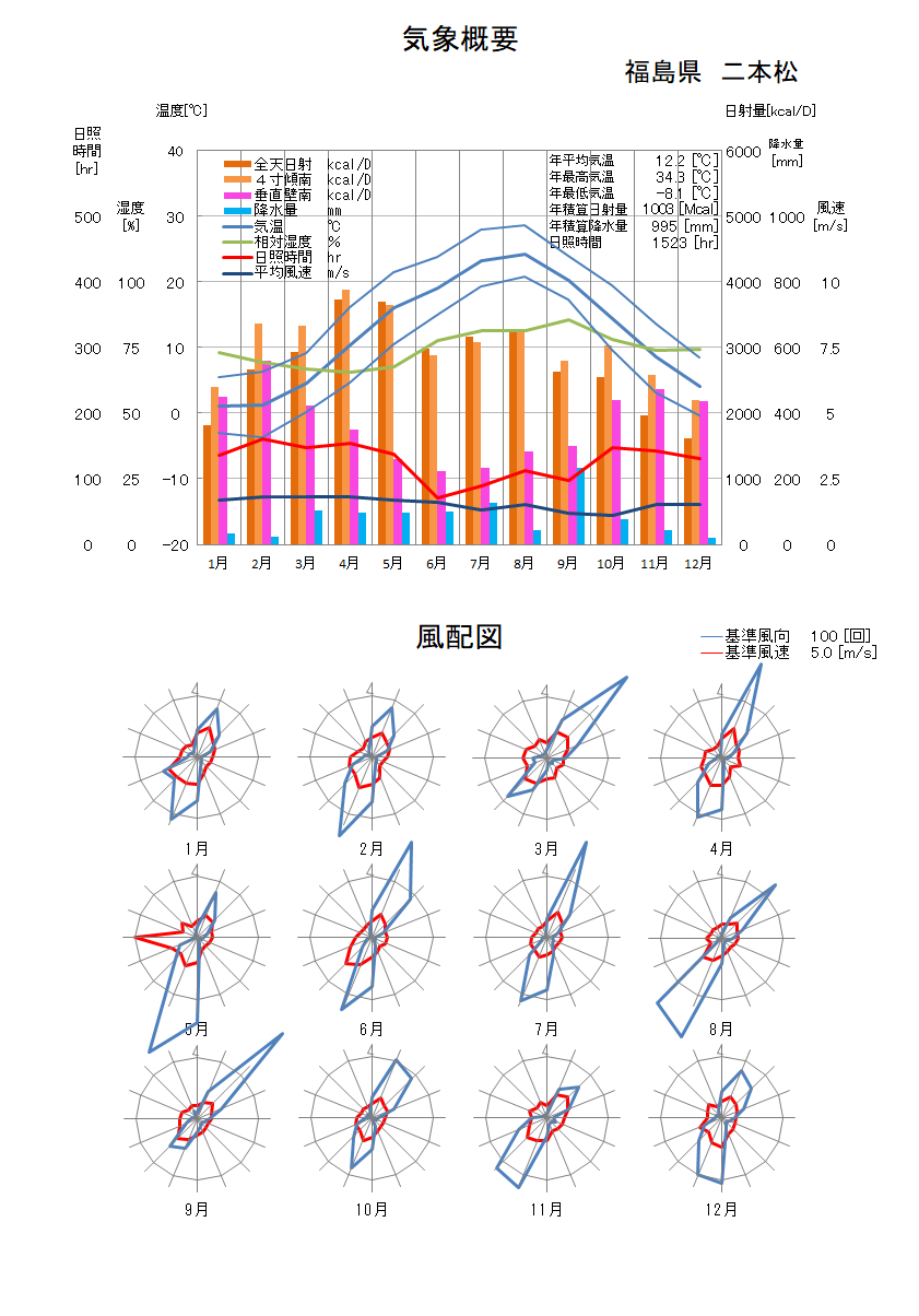 福島県：二本松気象データ