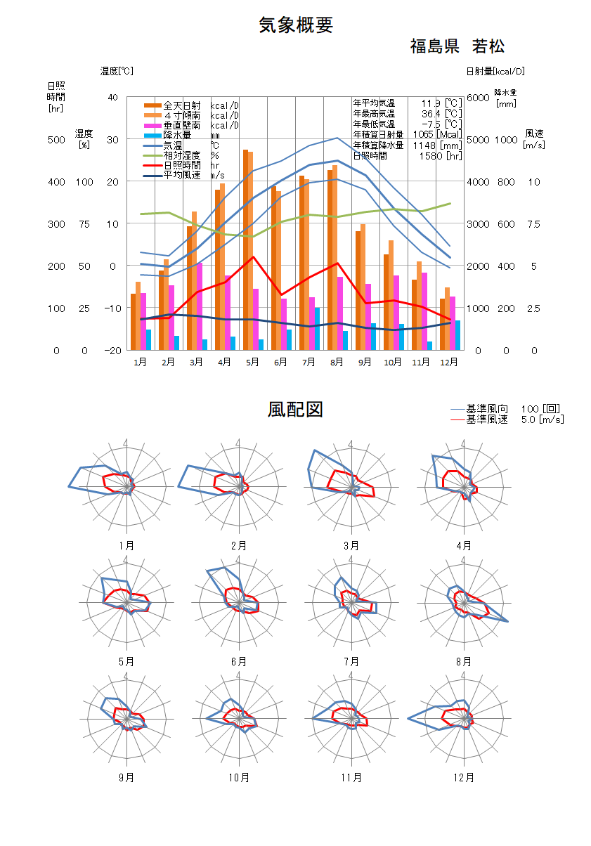 福島県：若松気象データ