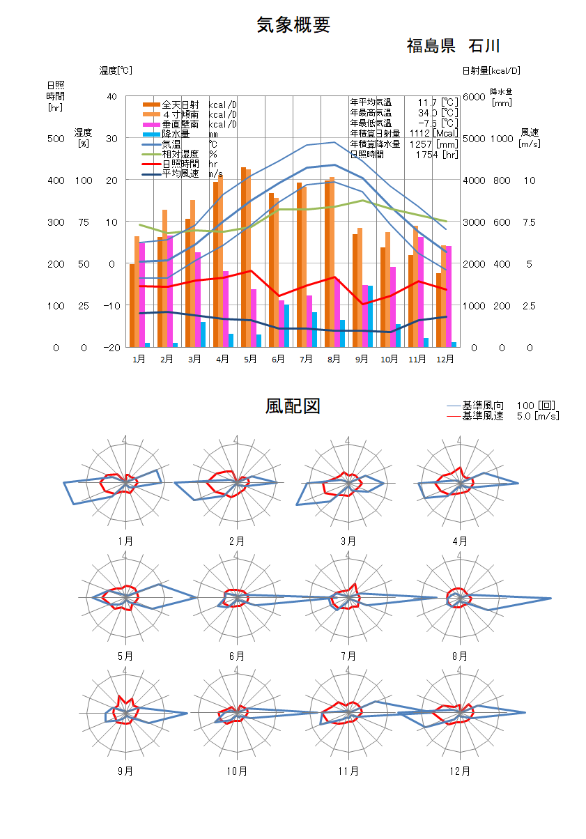 福島県：石川気象データ
