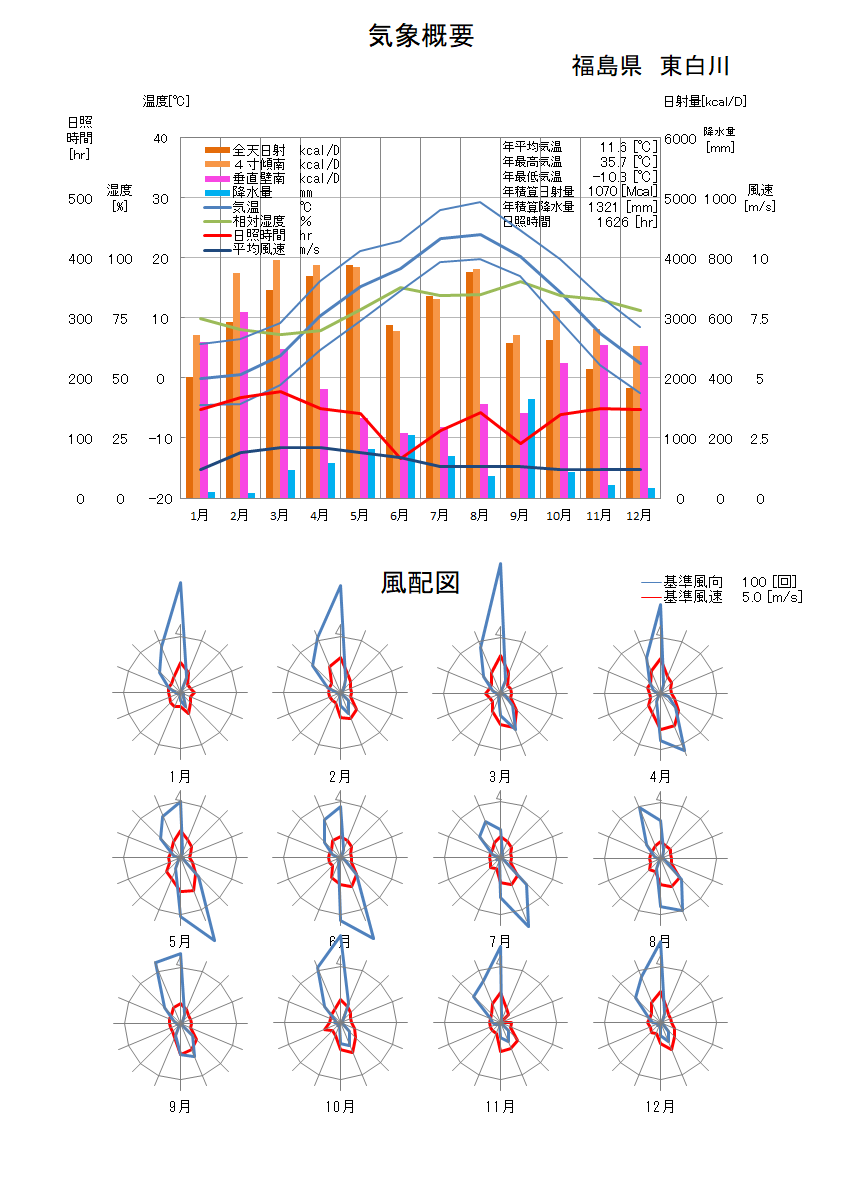 福島県：東白川気象データ