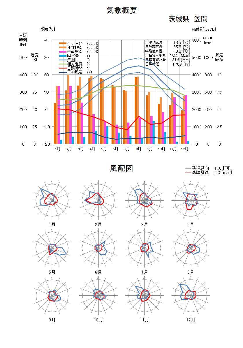 茨城県：笠間気象データ