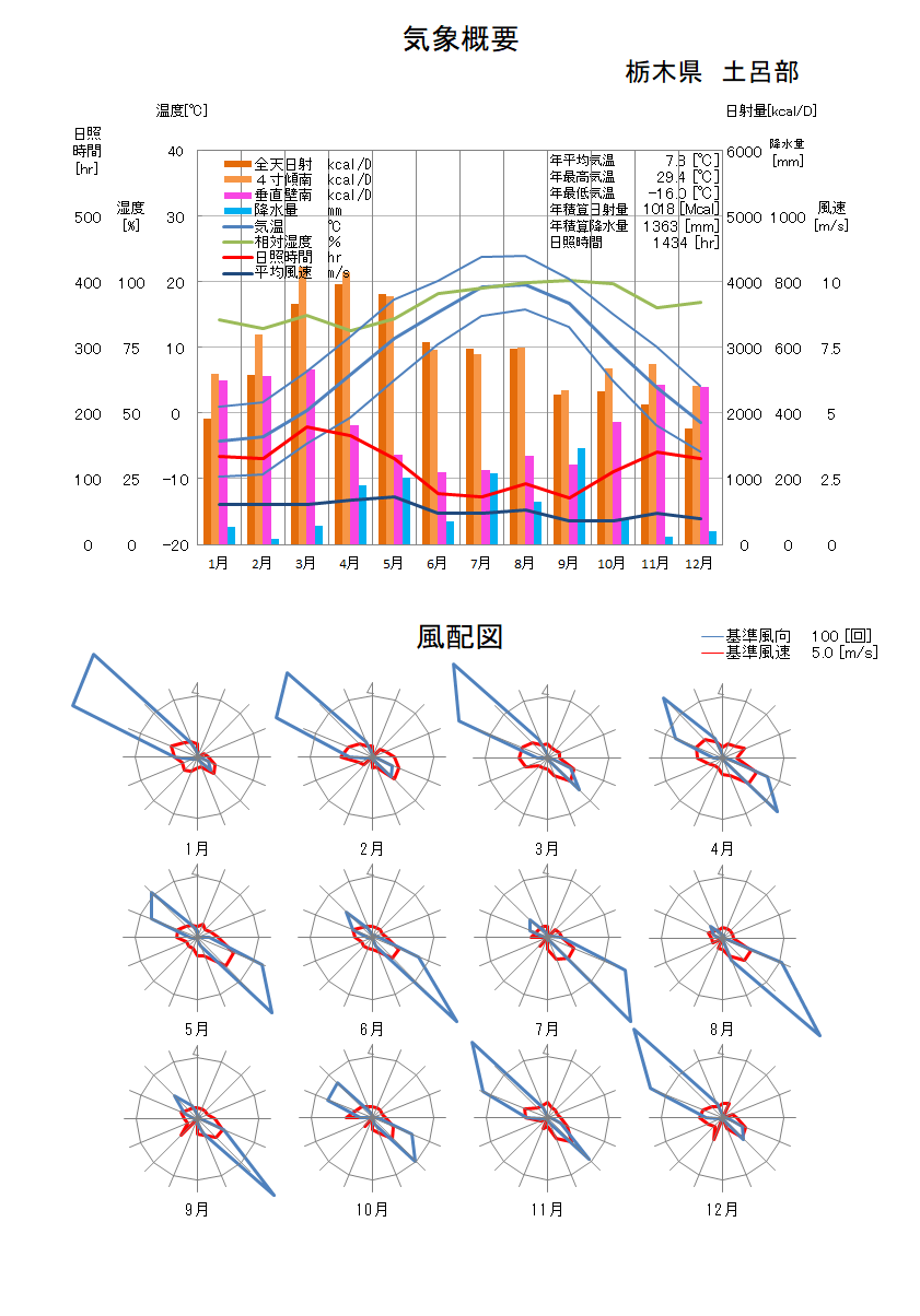 栃木県：土呂部気象データ