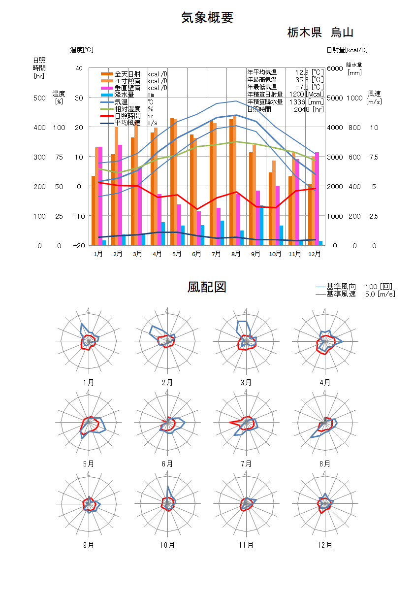 栃木県：烏山気象データ