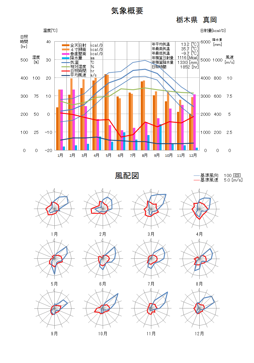 栃木県：真岡気象データ