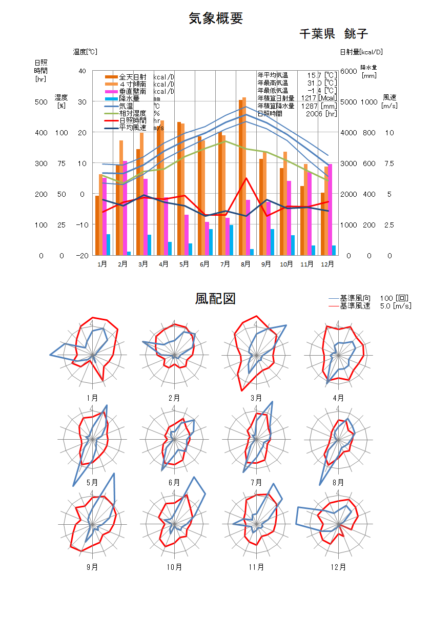 千葉県：銚子気象データ