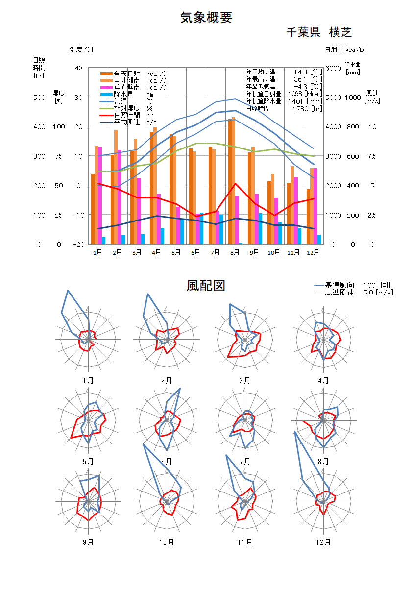 千葉県：横芝気象データ