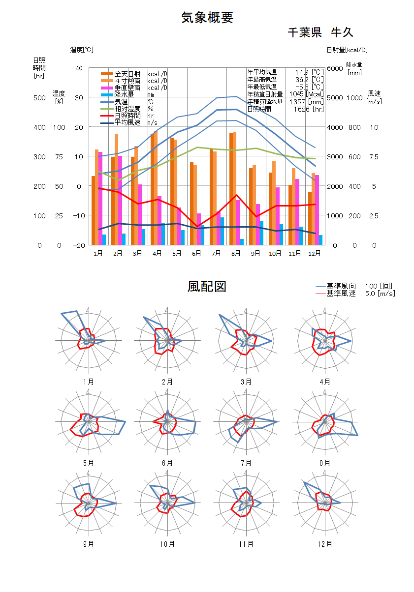 千葉県：牛久気象データ
