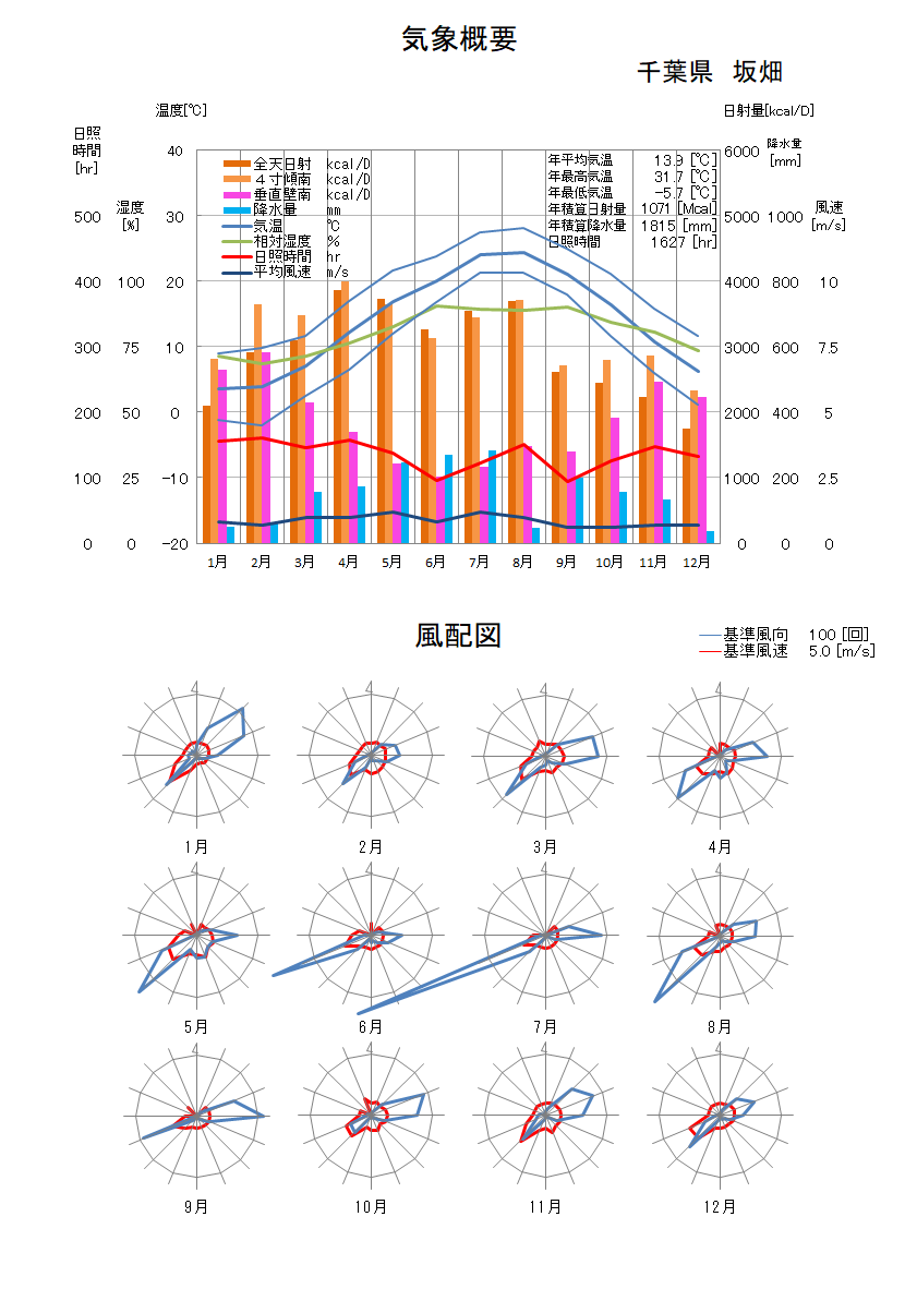 千葉県：坂畑気象データ