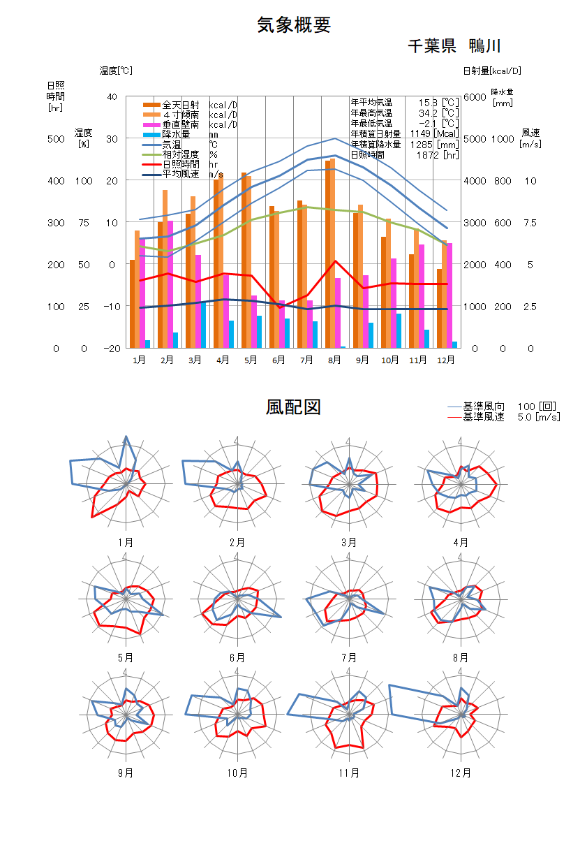 千葉県：鴨川気象データ