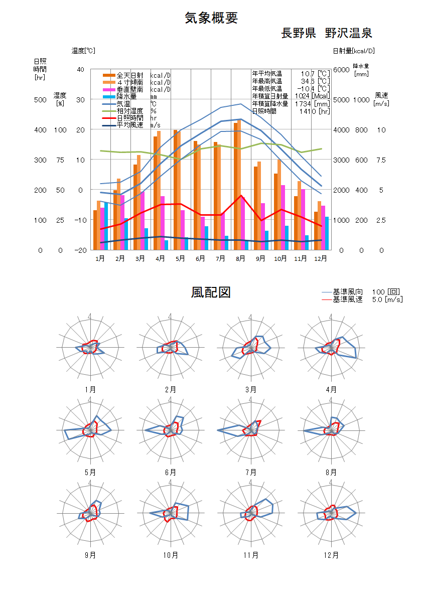 長野県：野沢温泉気象データ