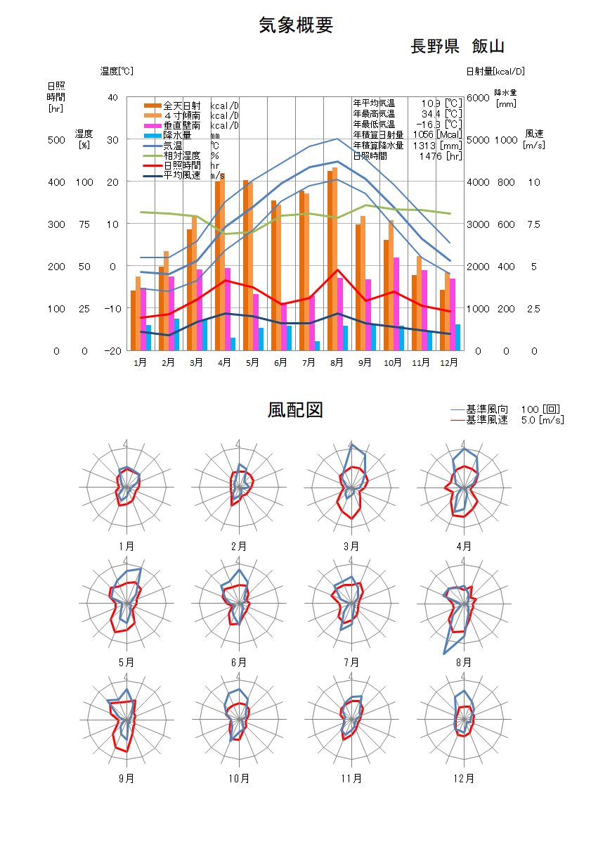 長野県：飯山気象データ