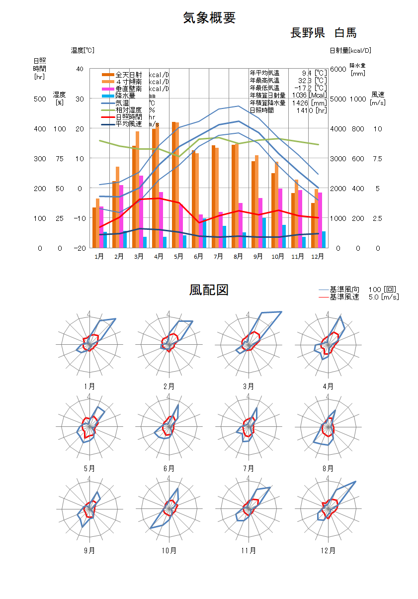 長野県：白馬気象データ
