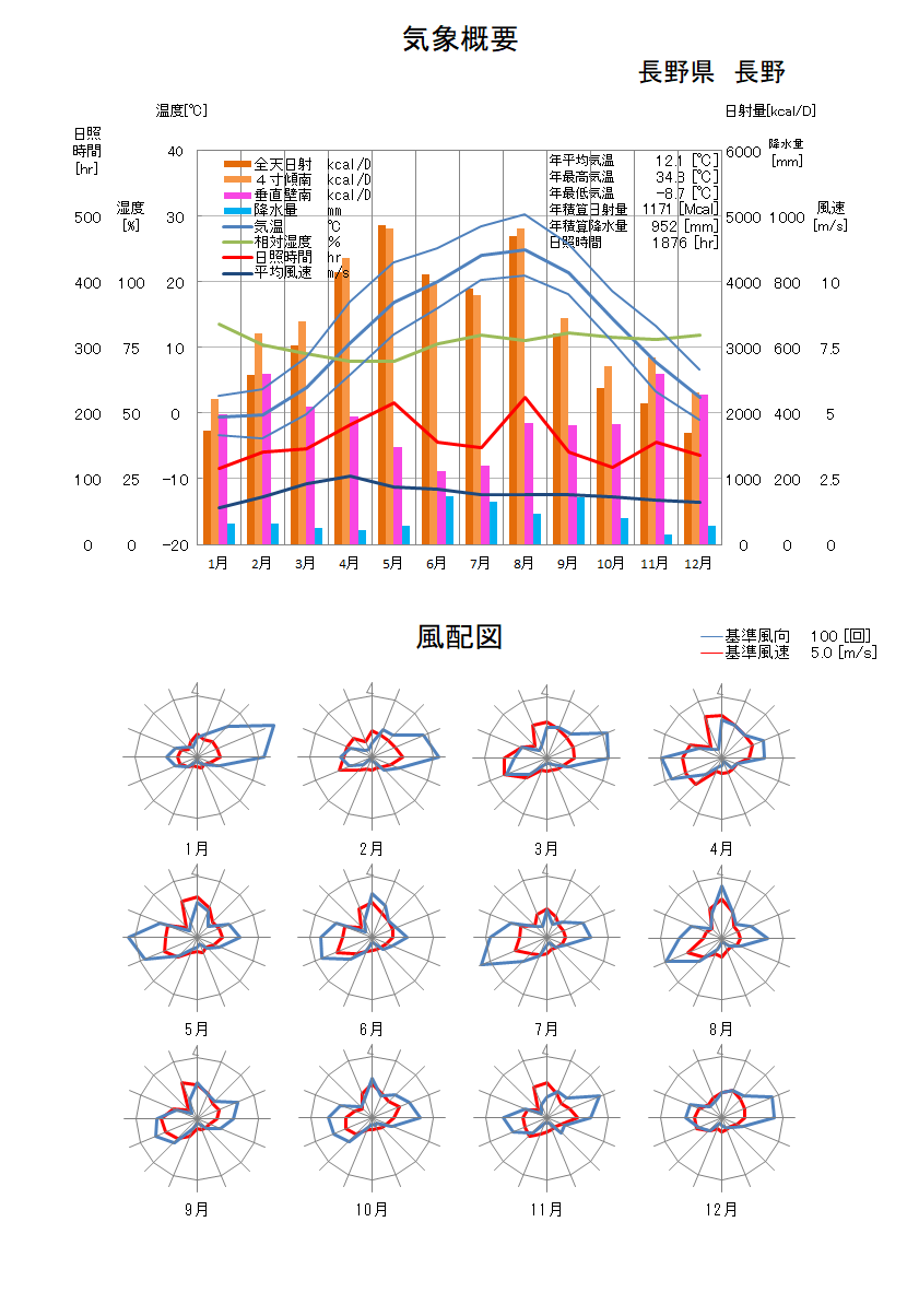 長野県：長野気象データ