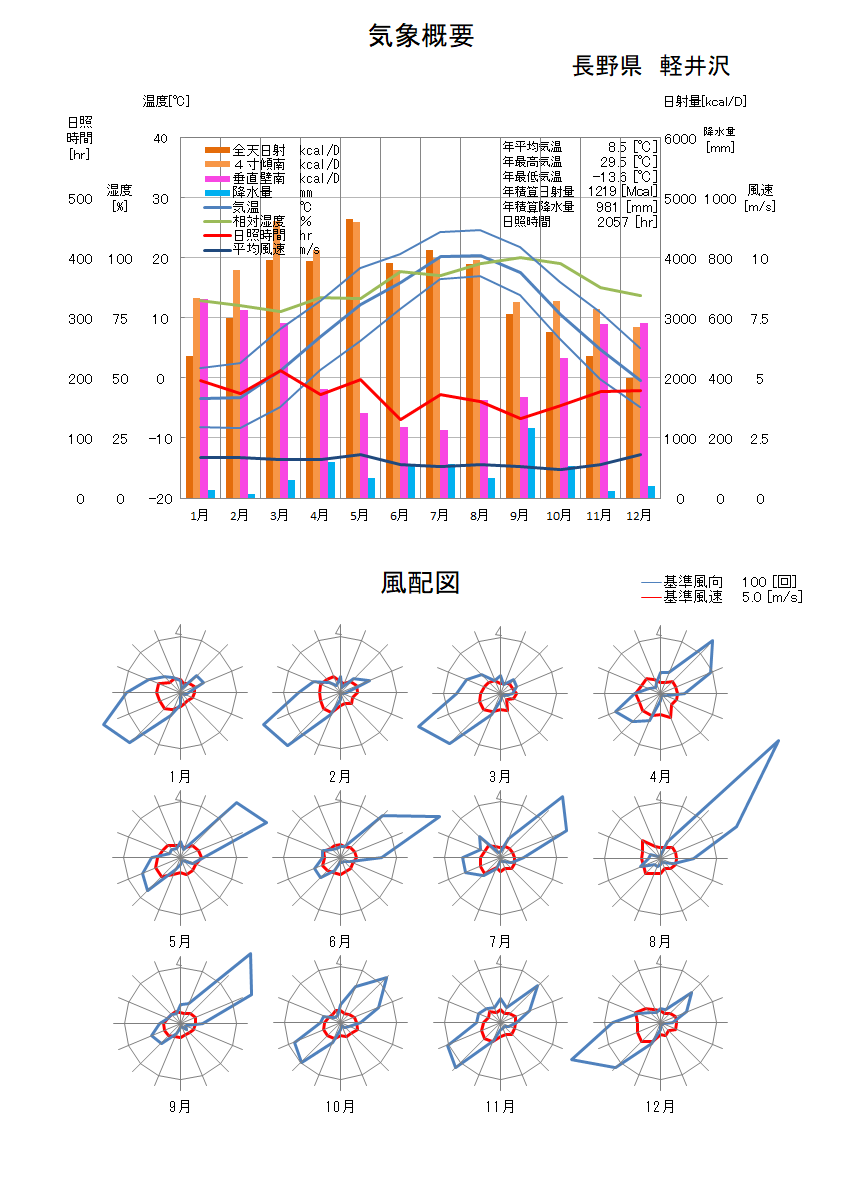 長野県：軽井沢気象データ
