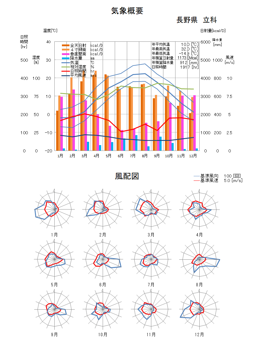 長野県：立科気象データ