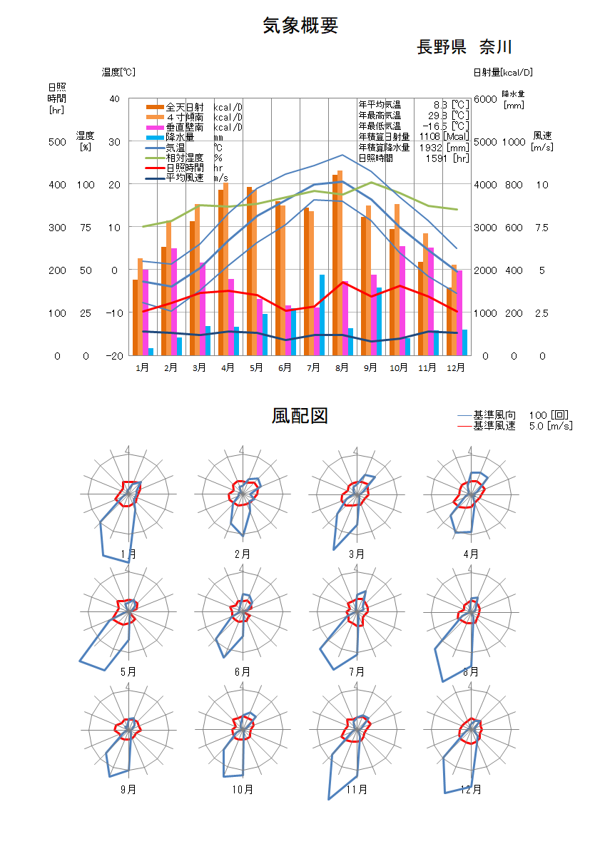 長野県：奈川気象データ