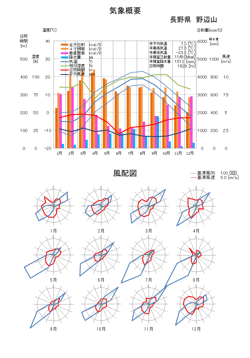 長野県：野辺山気象データ