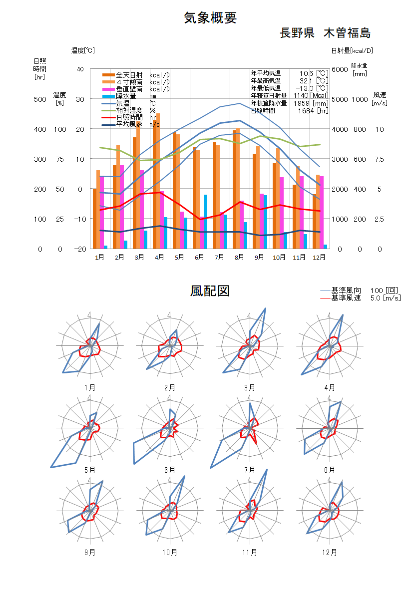 長野県：木曽福島気象データ