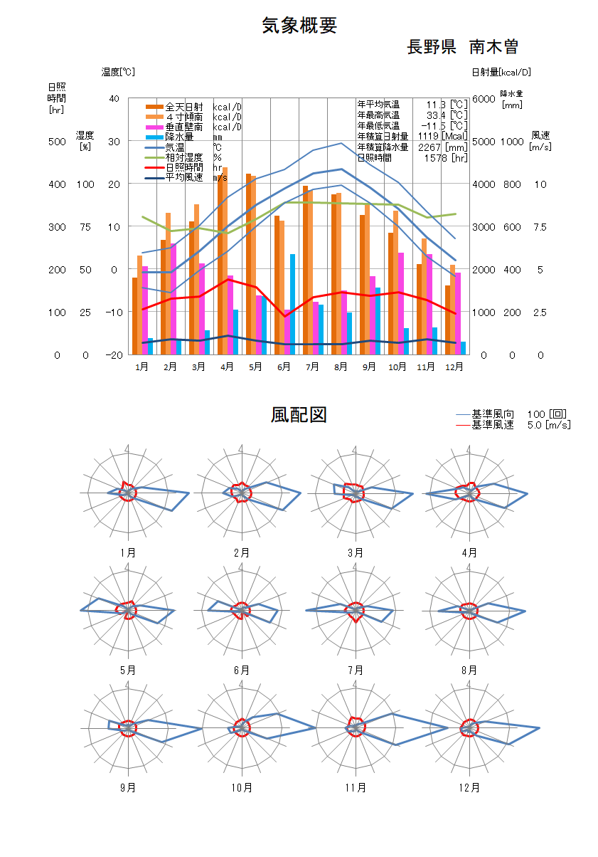 長野県：南木曽気象データ