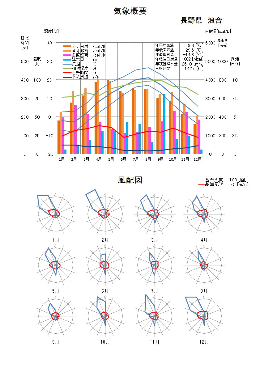 長野県：浪合気象データ