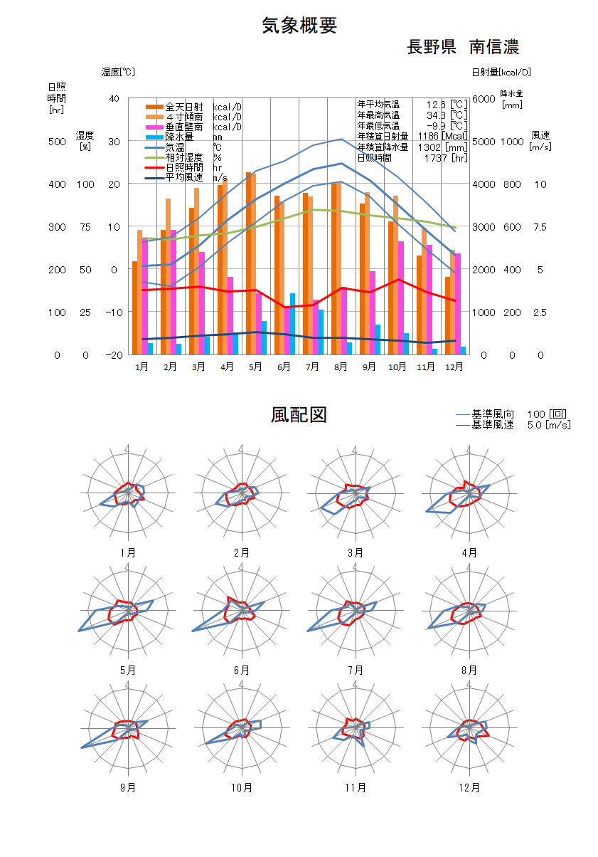 長野県：南信濃気象データ
