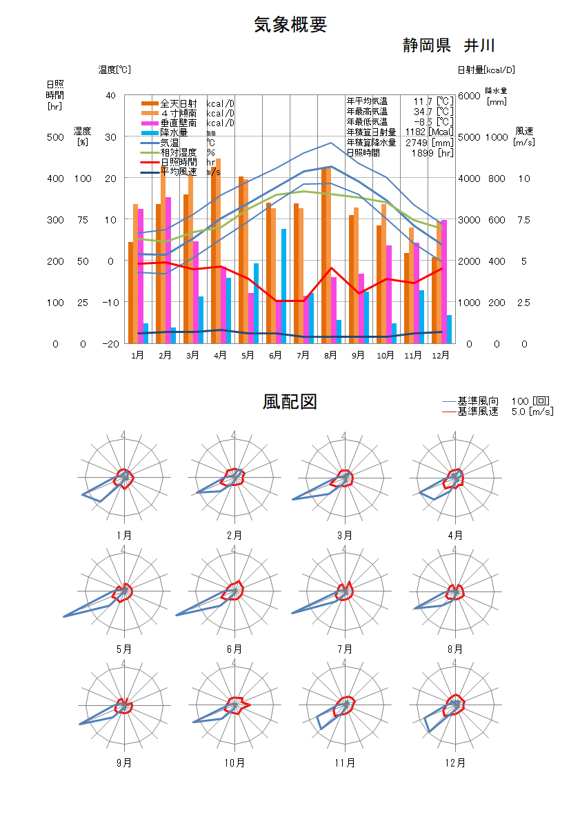 静岡県：井川気象データ