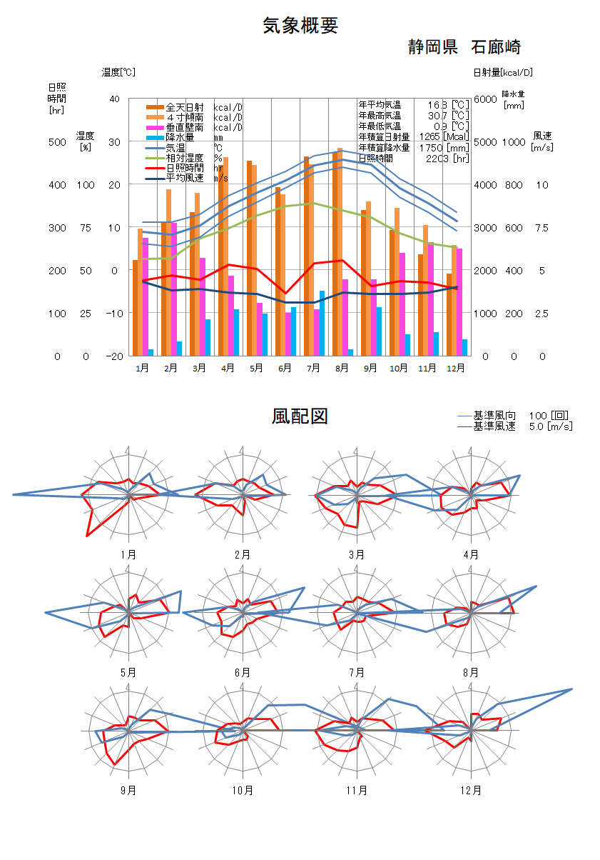 静岡県：石廊崎気象データ