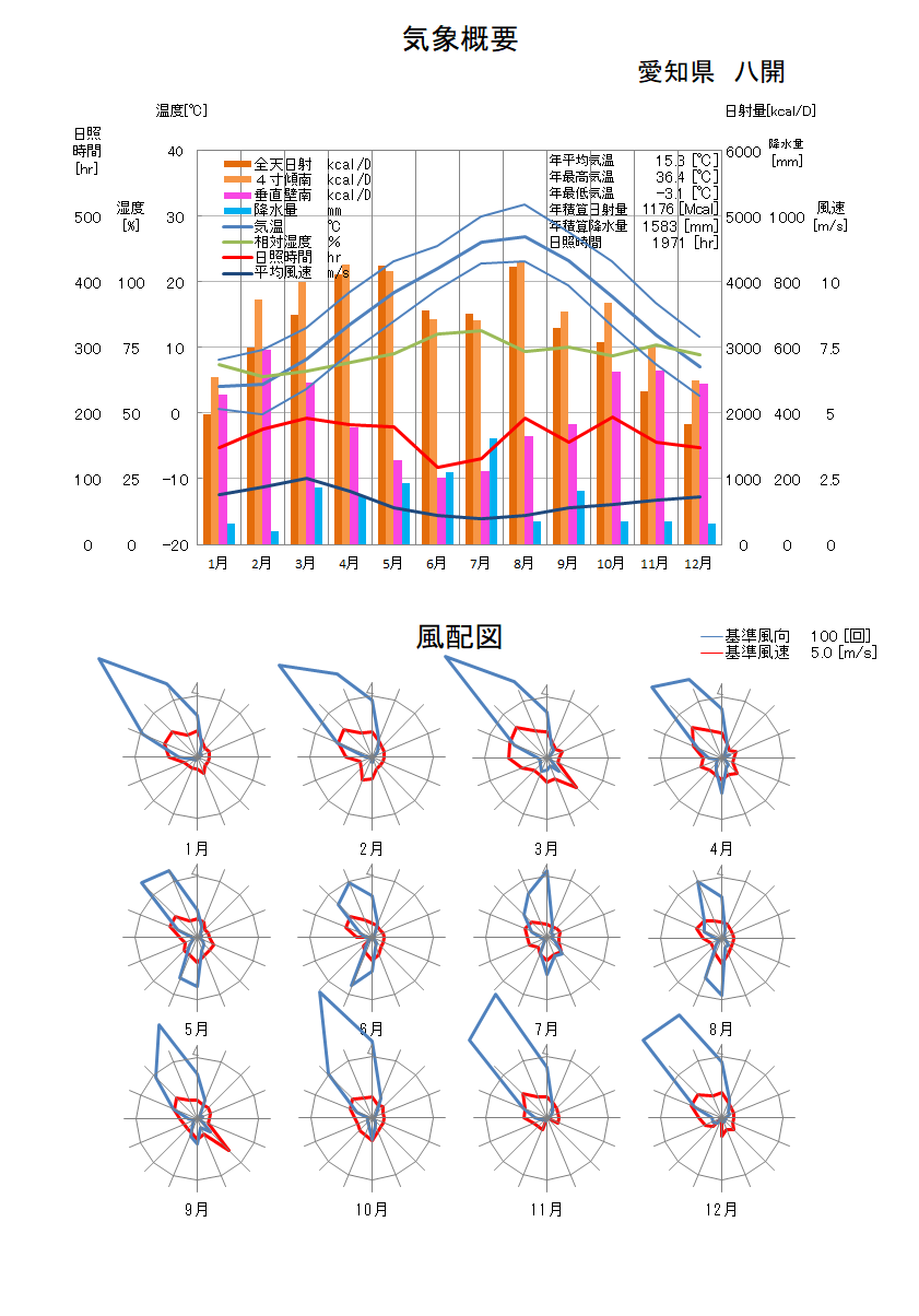 愛知県：八開気象データ