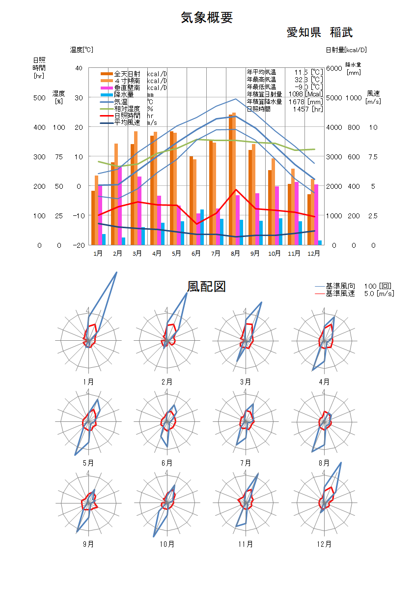 愛知県：稲武気象データ