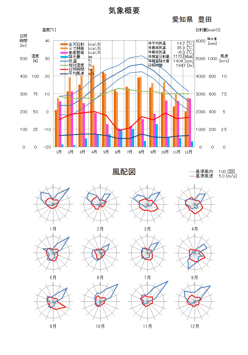 愛知県：豊田気象データ