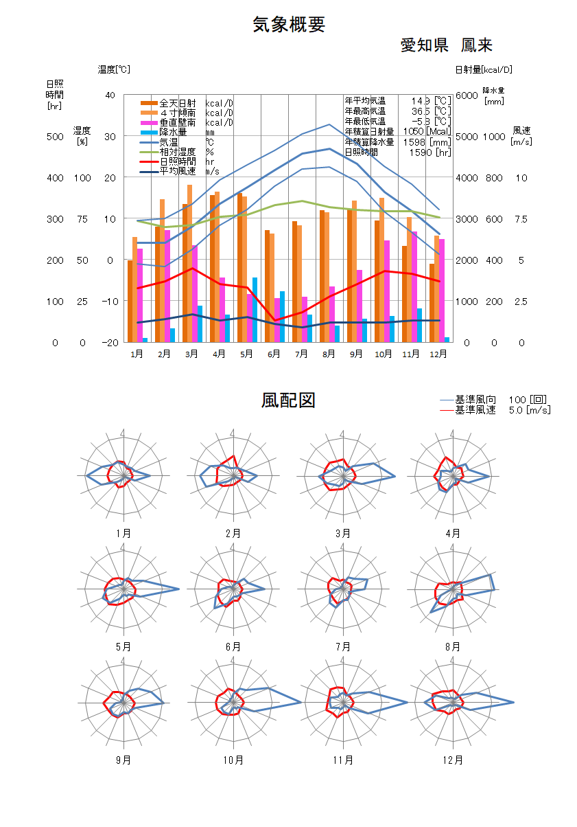 愛知県：鳳来気象データ