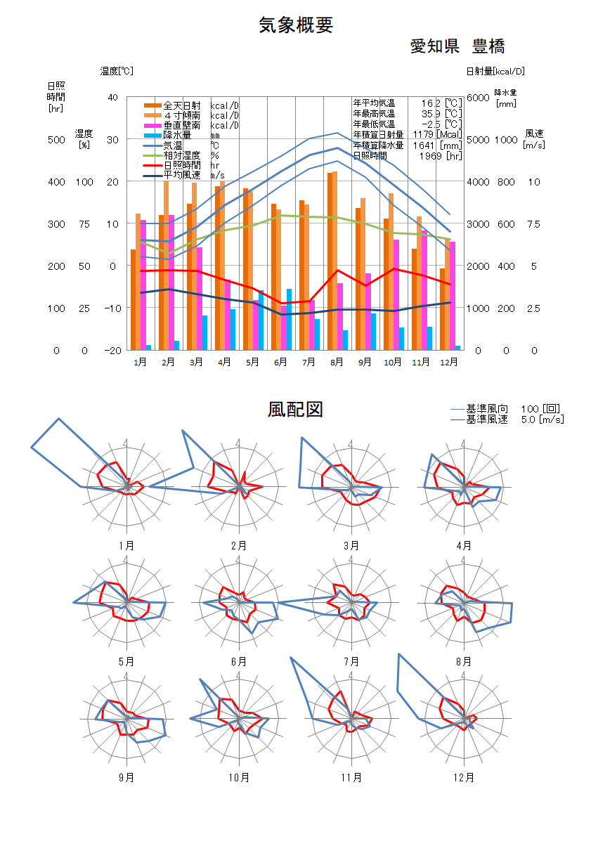 愛知県：豊橋気象データ