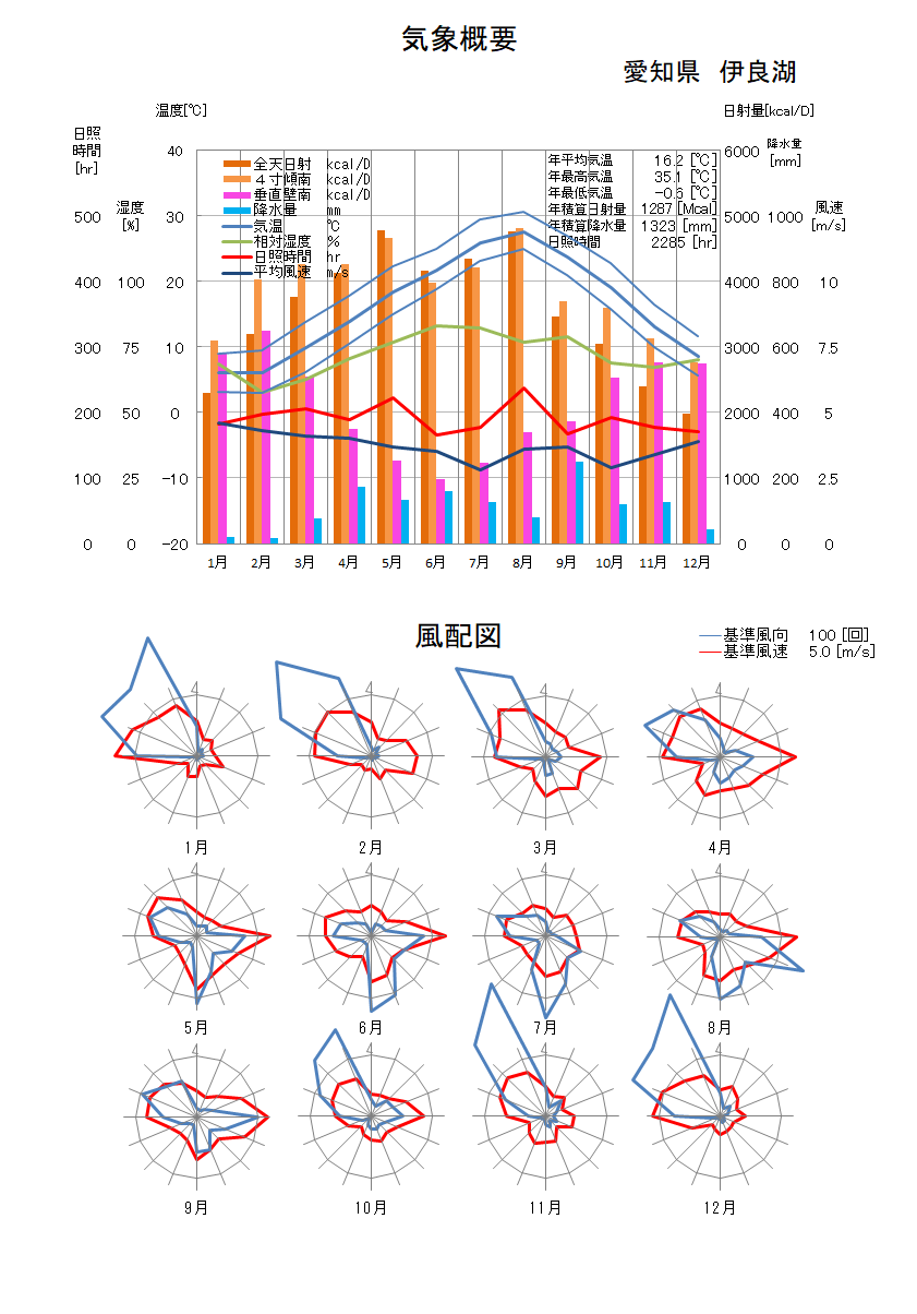 愛知県：伊良湖気象データ
