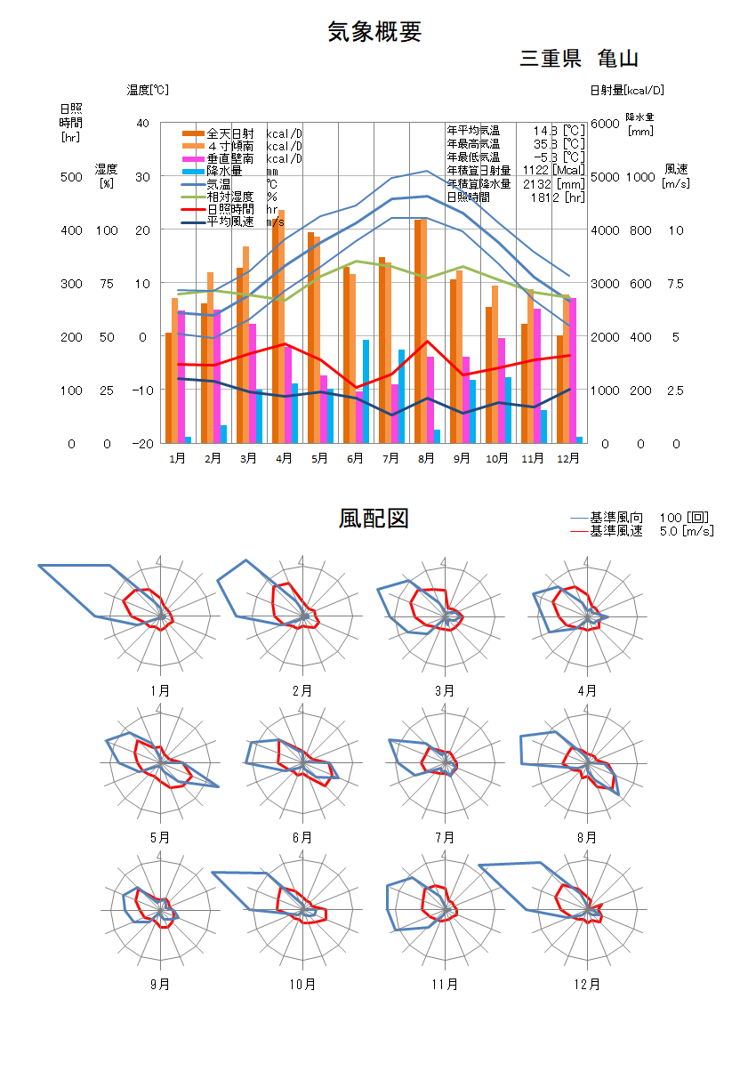 三重県：亀山気象データ