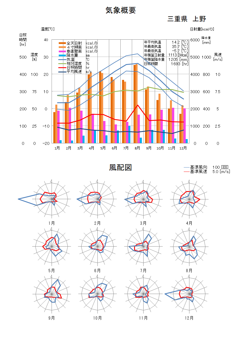 三重県：上野気象データ