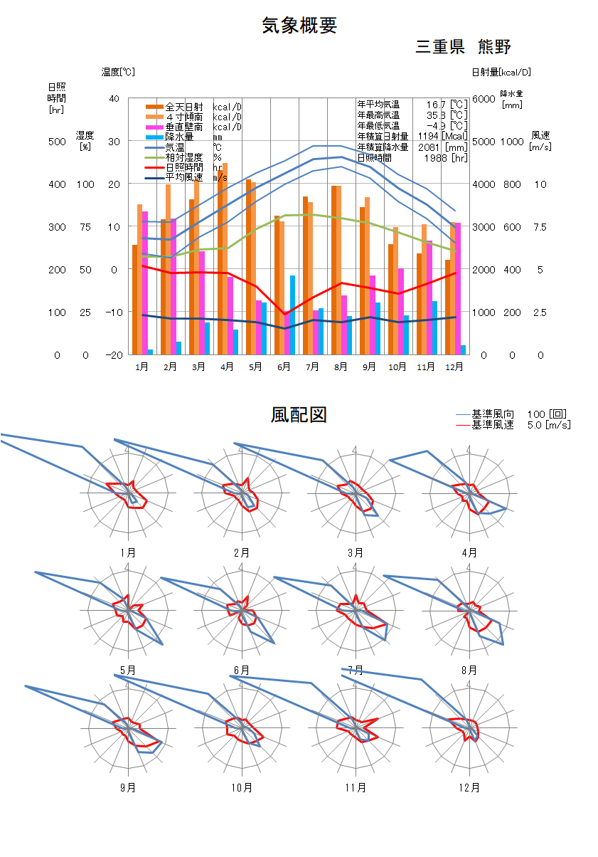 三重県：熊野気象データ