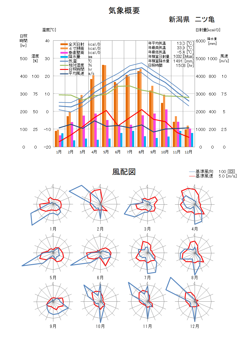 新潟県：二ツ亀気象データ