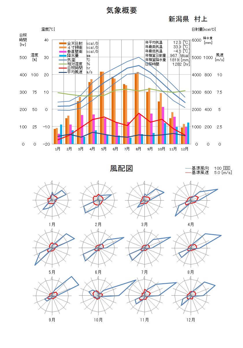 新潟県：村上気象データ