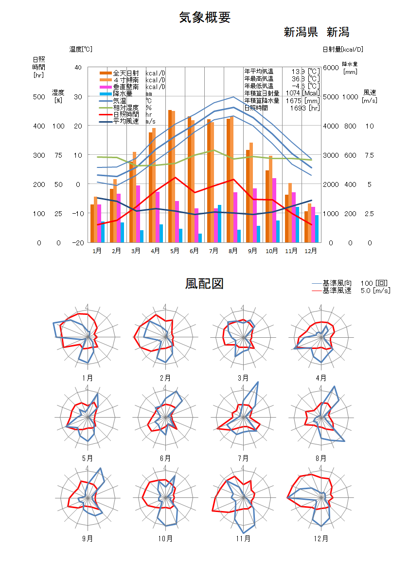 新潟県：新潟気象データ