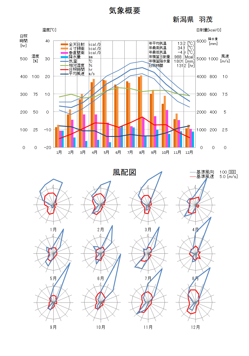 新潟県：羽茂気象データ