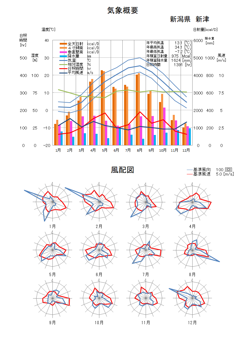 新潟県：新津気象データ