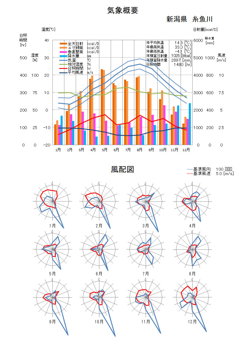 新潟県：糸魚川気象データ