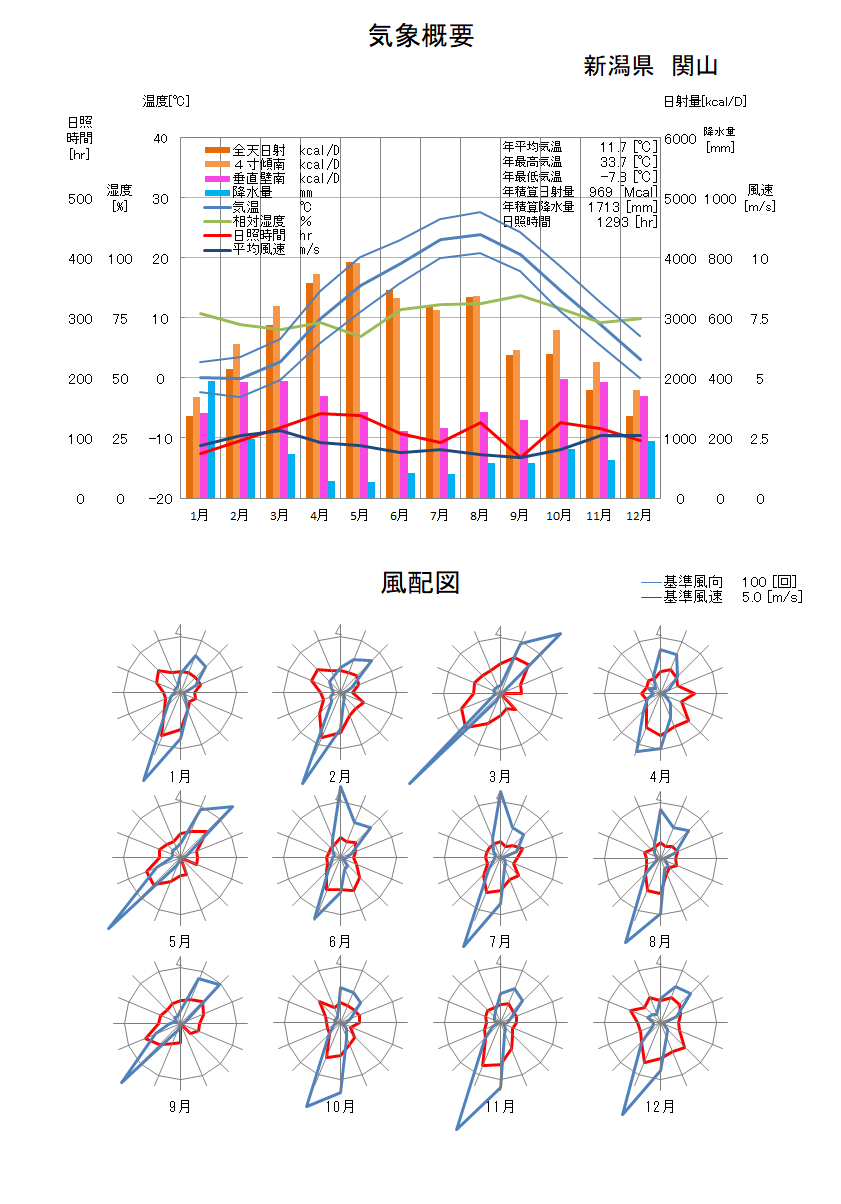 新潟県：関山気象データ
