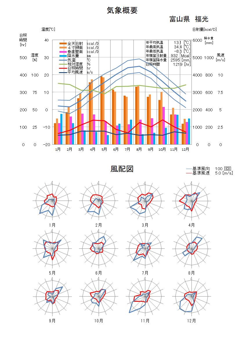 富山県：福光気象データ