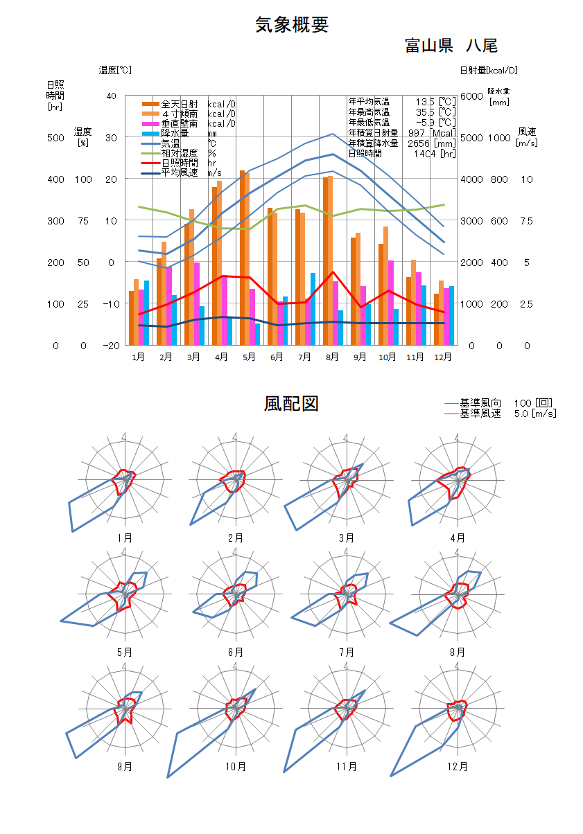 富山県：八尾気象データ