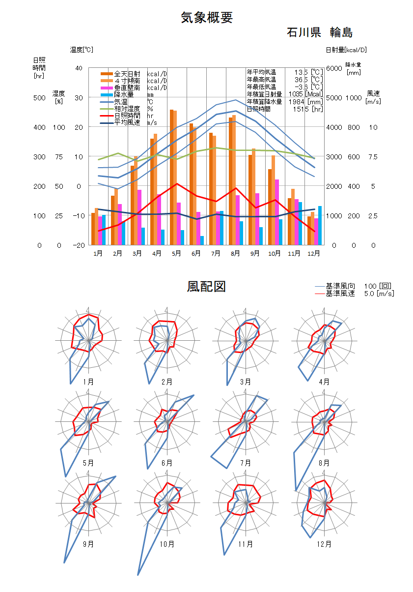 石川県：輪島気象データ